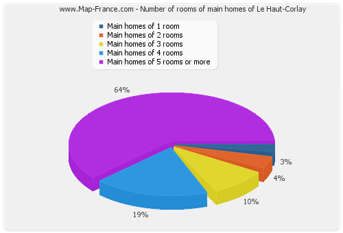 Number of rooms of main homes of Le Haut-Corlay